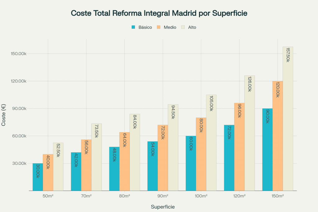 ¿Cuánto cuesta una reforma integral precio m² en Madrid? Guía completa con precios y partidas (2025) 2 Coste total de reforma integral en Madrid según superficie y nivel de calidad