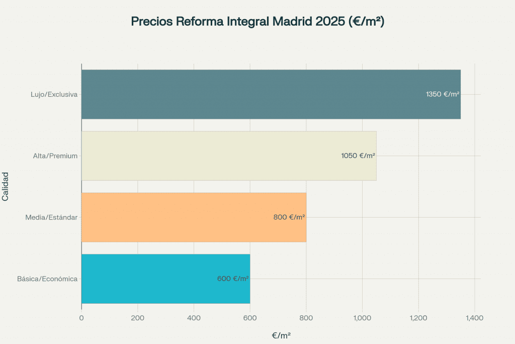¿Cuánto cuesta una reforma integral precio m² en Madrid? Guía completa con precios y partidas (2025) 1 reforma integral precio m2