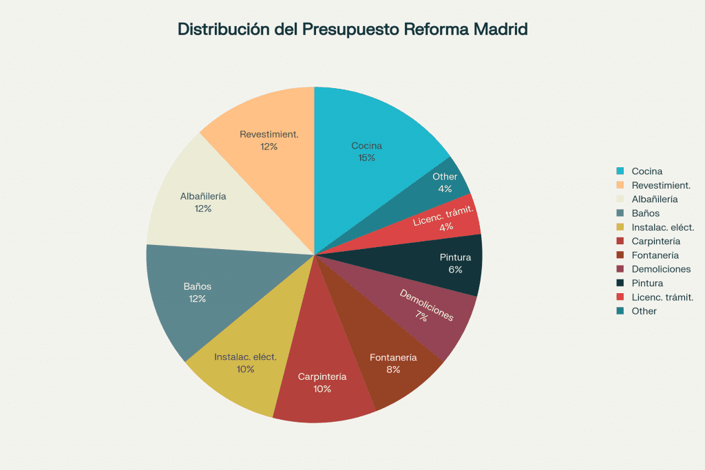 ¿Cuánto cuesta una reforma integral precio m² en Madrid? Guía completa con precios y partidas (2025) 3 Distribución porcentual del presupuesto por partidas en una reforma integral en Madrid