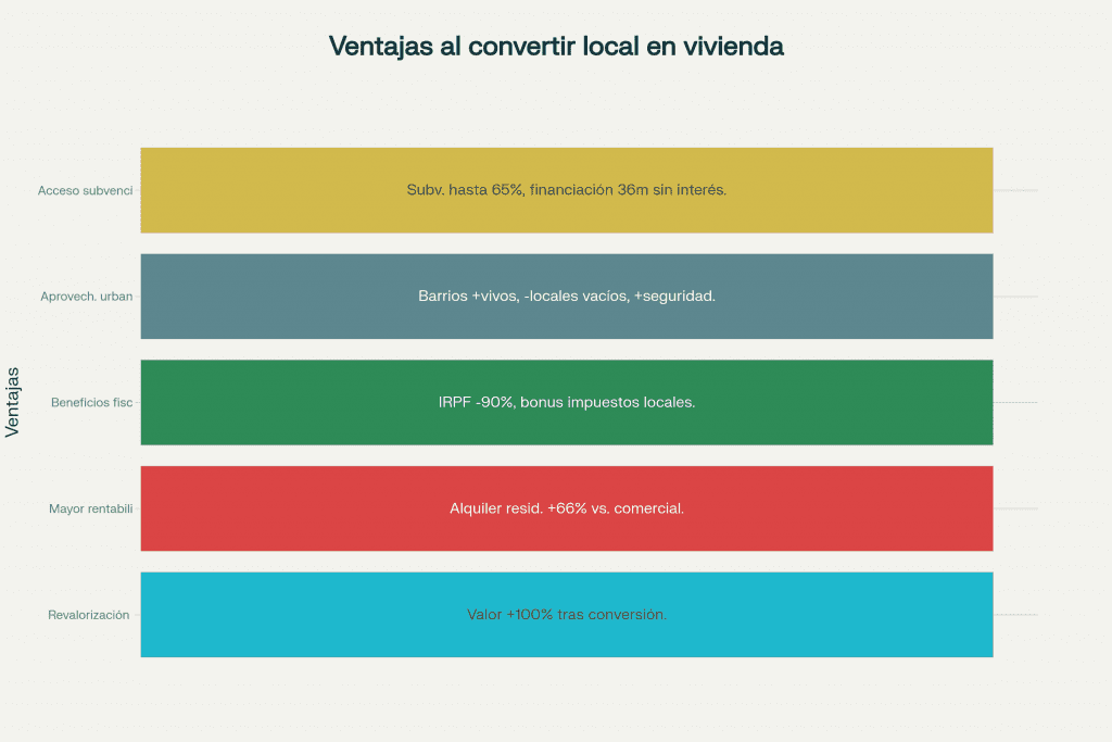 Las Ventajas de Convertir Local Comercial en Vivienda Madrid 2 Infografía Ventajas de convertir un local en vivienda
