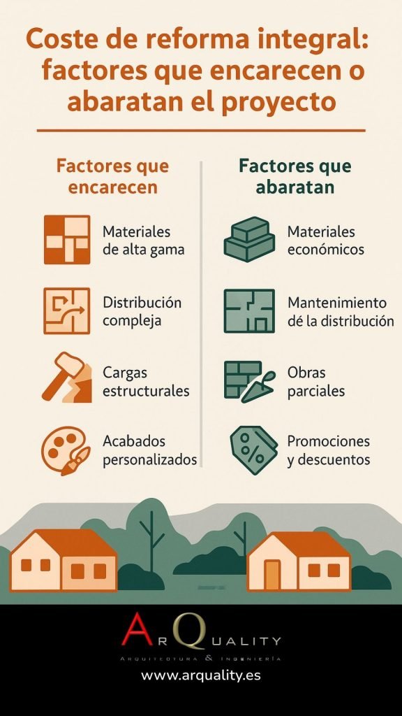 Coste de reforma integral: factores que encarecen o abaratan el proyecto 1 coste reforma integral