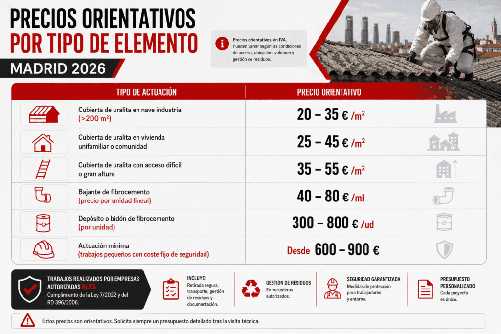 precio retirar uralita Madrid 2026